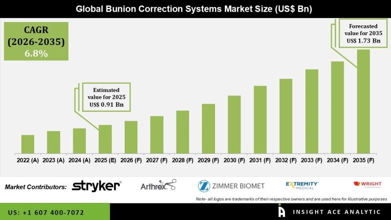 Bunion Correction Systems Market Future Growth Hotspots