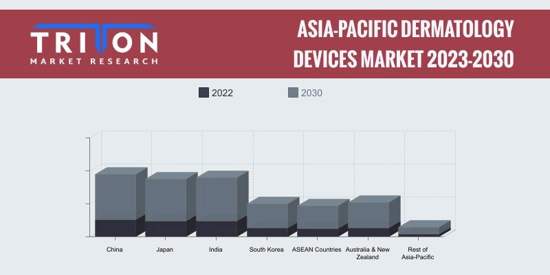 ASIA-PACIFIC DERMATOLOGY DEVICES MARKET