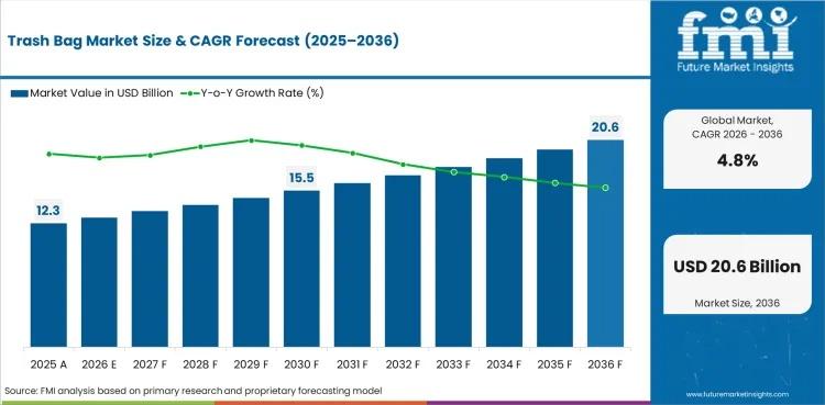 Trash Bag Market to Reach USD 20.6 Billion by 2036, Driven by Urbanization, Sustainability Mandates, and Expanding Waste Management Infrastructure