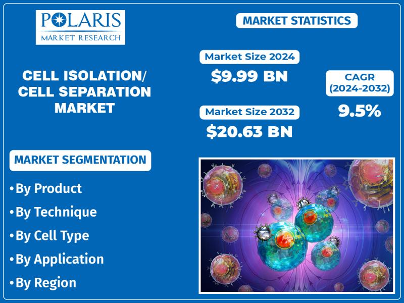 Cell Isolation/Cell Separation Market