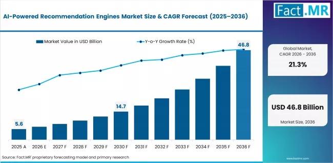 AI-Powered Recommendation Engines Market to Reach USD 46.8