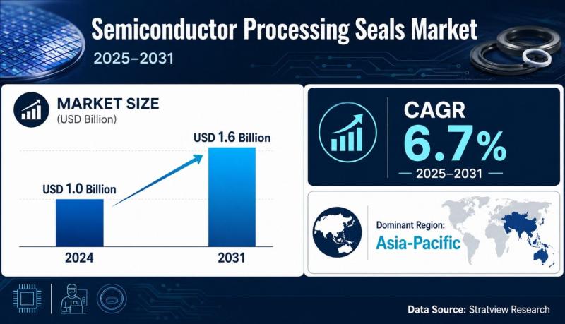 Semiconductor Processing Seals Market to Reach USD 1.6 Billion