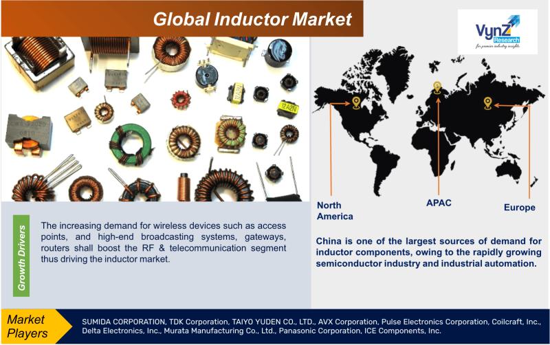 Global Inductor Market Size, Share, Growth, Analysis and Forecast to 2030