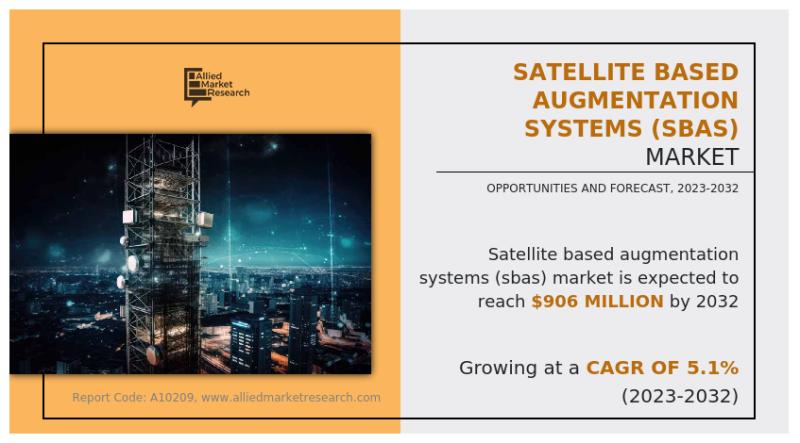 Satellite-Based Augmentation Systems Market to Reach $906