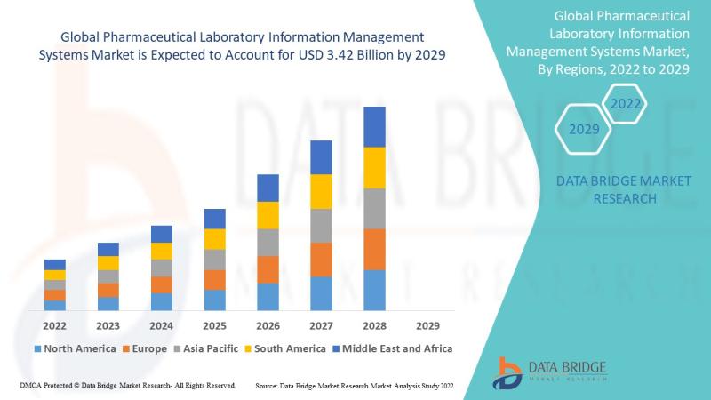 Pharmaceutical Laboratory Information Management Systems