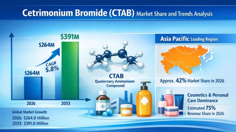 Cetrimonium Bromide (CTAB) Market