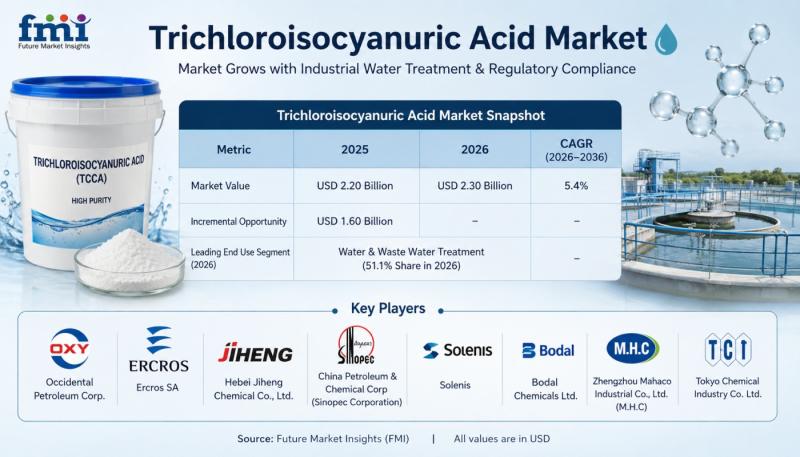Trichloroisocyanuric Acid Market Outlook 2036: Global