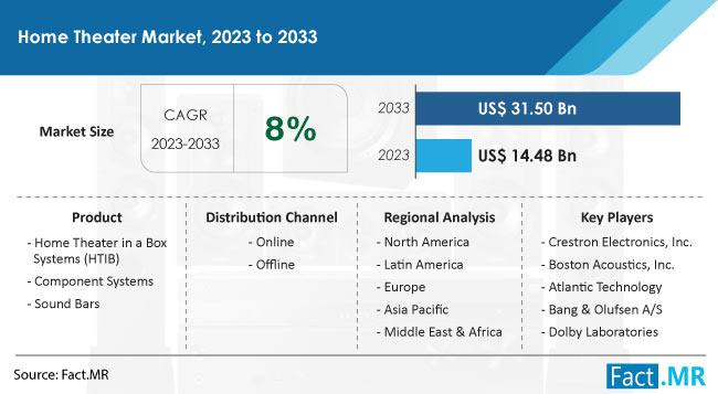 Home Theater Market Is Estimated To Reach US$ 31.5 Billion