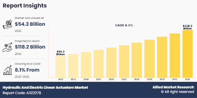 Hydraulic And Electric Linear Actuators Market is projected