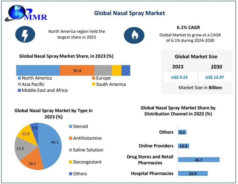 Nasal Spray Market