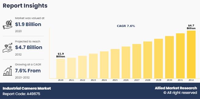 Industrial Camera Market is projected to reach $4.7 Bn & growing