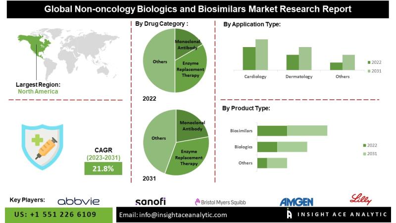 Non-Oncology Biologics and Biosimilars Market: Transforming