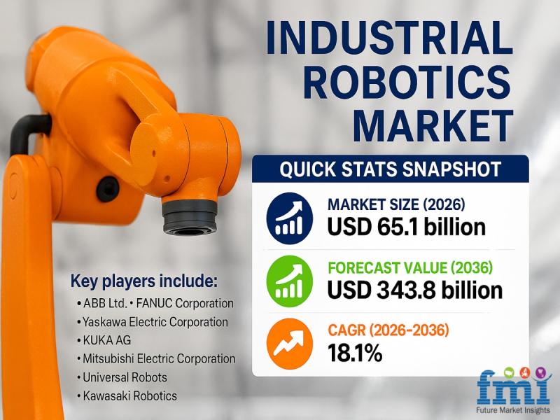 Industrial Robotics Market