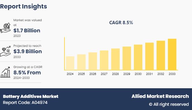 Battery Additives Market