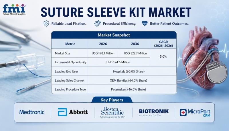 Suture Sleeve Kit Market Analysis 2036: Global North America