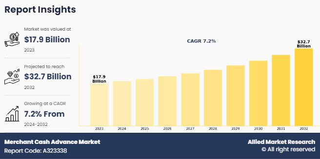 Merchant Cash Advance Market