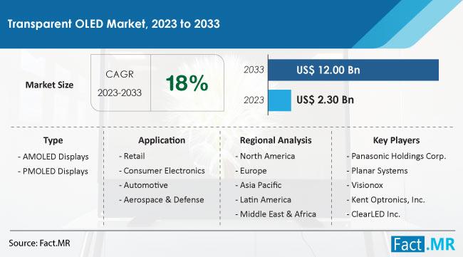 Transparent OLED Market Is Anticipated To Reach US$ 12 Billion