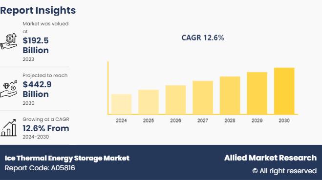 Ice Thermal Energy Storage Industry Expands with Smart Cooling