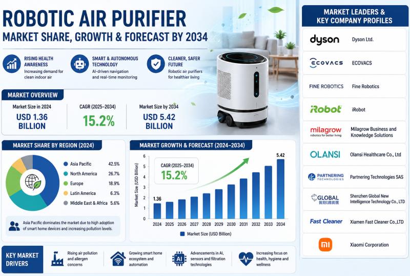 Robotic Air Purifier Market