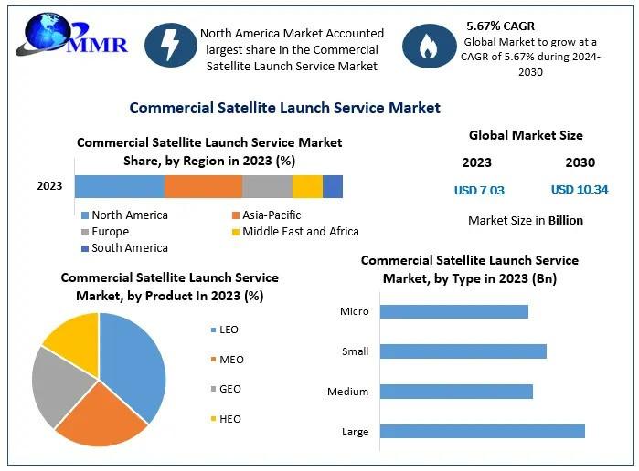 Global Commercial Satellite Launch Service Market