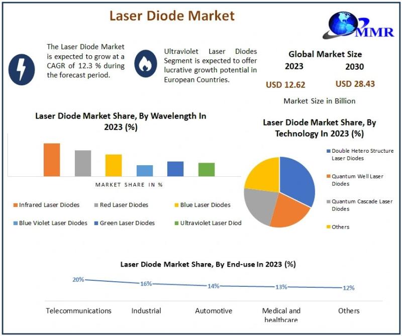 Global Laser Diode Market