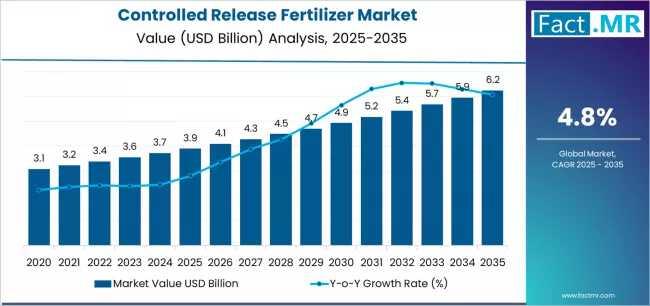 Controlled Release Fertilizer Market