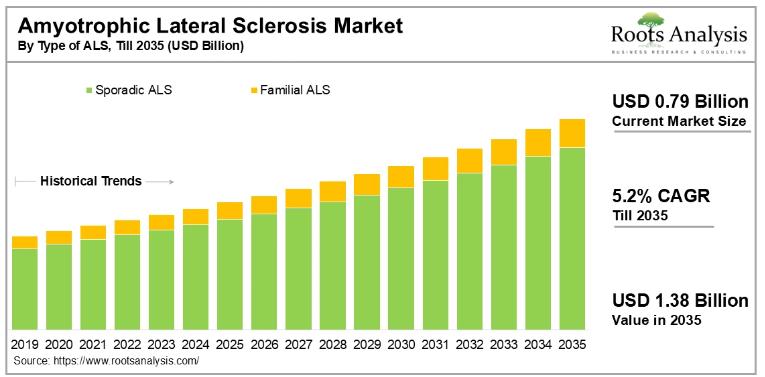 Amyotrophic Lateral Sclerosis Treatment Market to Reach USD