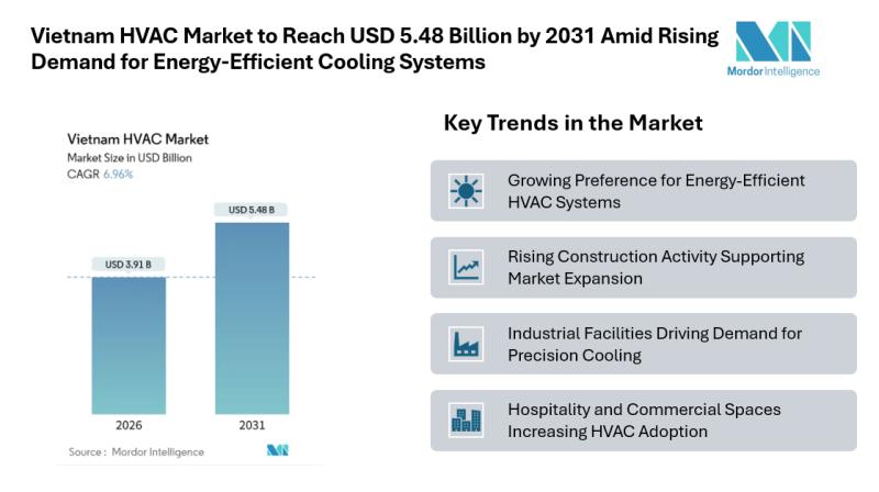 Vietnam HVAC Market Trends & Share - Mordor Intelligence