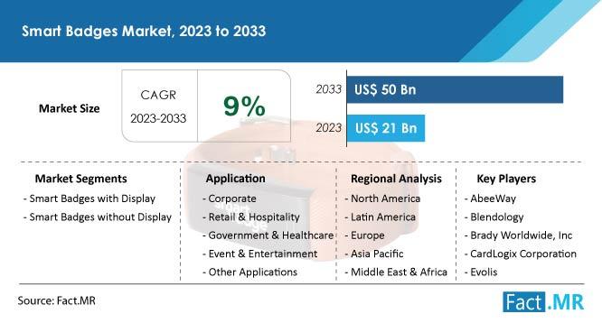 Smart Badges Market To Witness Exponential Growth, Expected