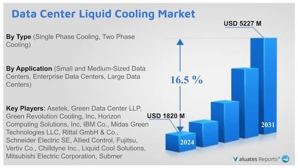 Data Center Liquid Cooling Market Share Driven by AI Workloads,