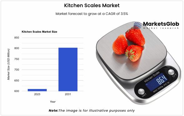 The global Kitchen Scales Market size reached 610.23 USD Million in 2023.