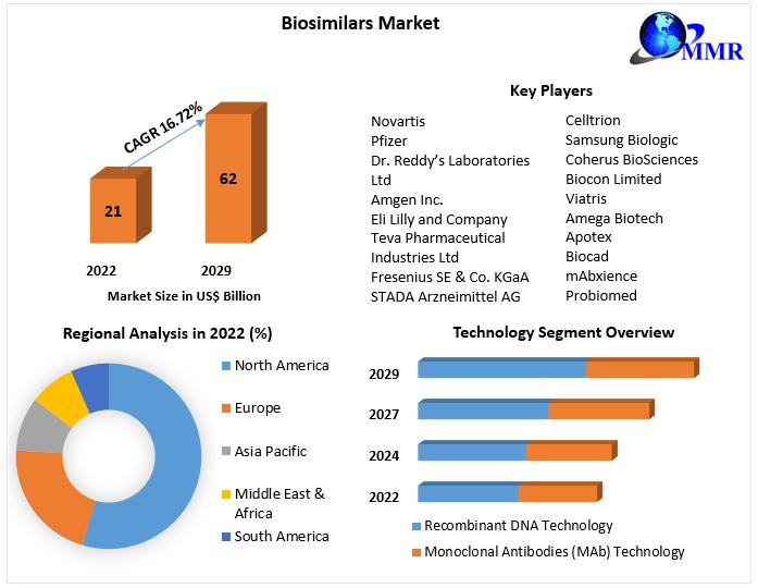 Biosimilars Market Growth, Trends, Revenue, Size, Future Plans