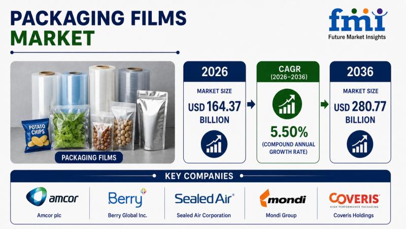 Packaging Films Market