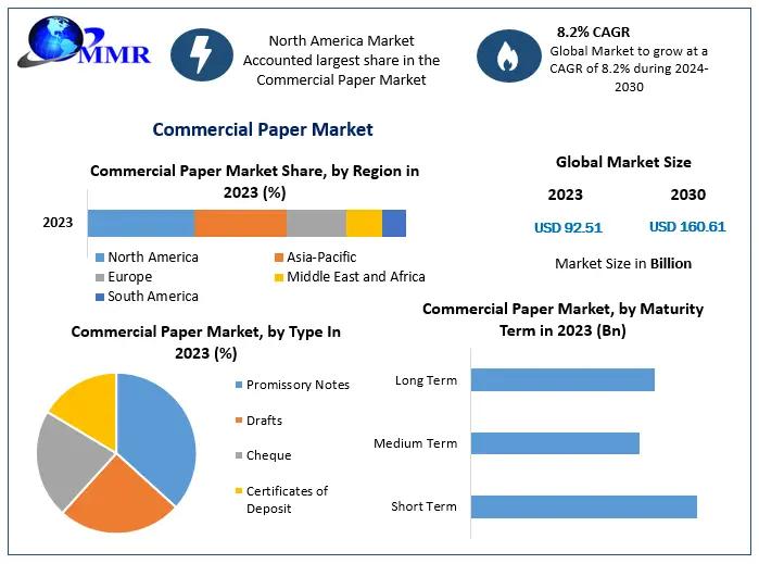 Commercial Paper Market