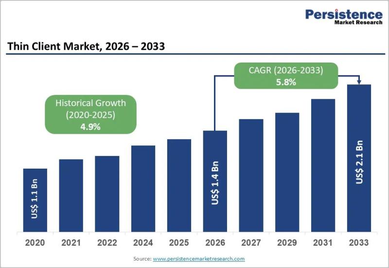 Thin Client Market