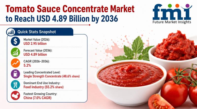Tomato Sauce Concentrate Market