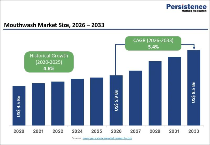 Mouthwash Market