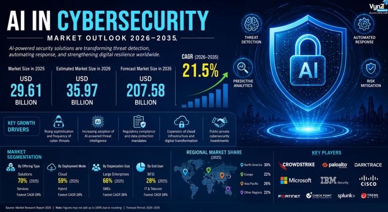 AI in Cybersecurity Market Growth Analysis, Trends,