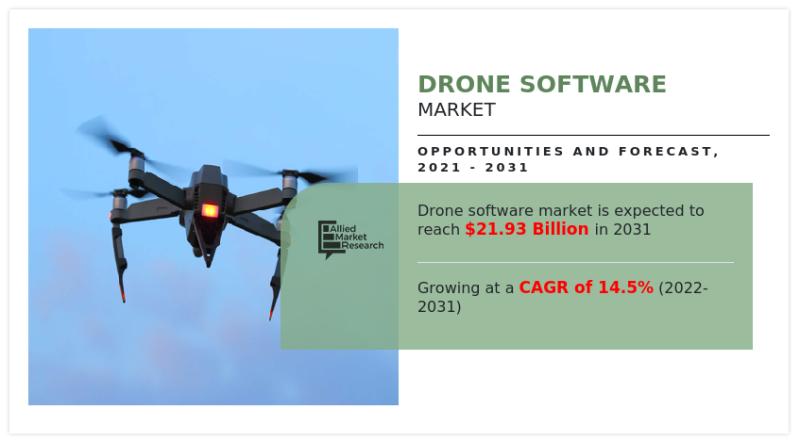 Drone Software Market