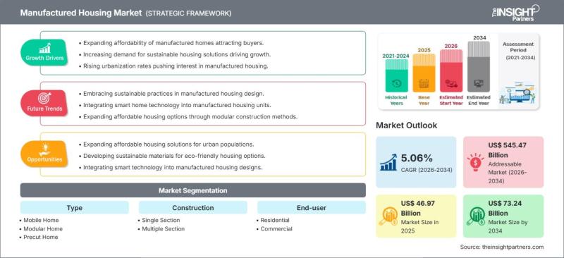 Manufactured Housing Market