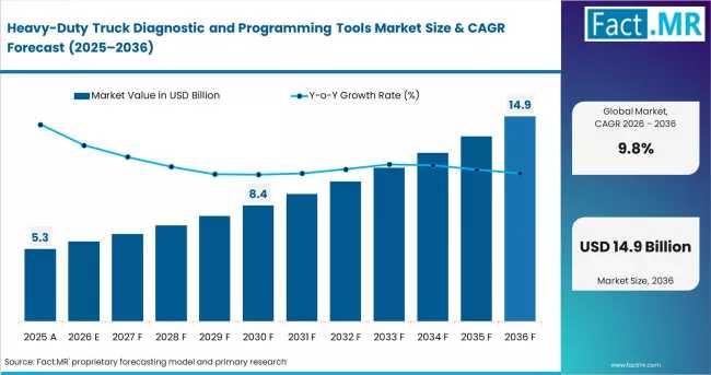 Heavy-Duty Truck Diagnostic & Programming Tools Market