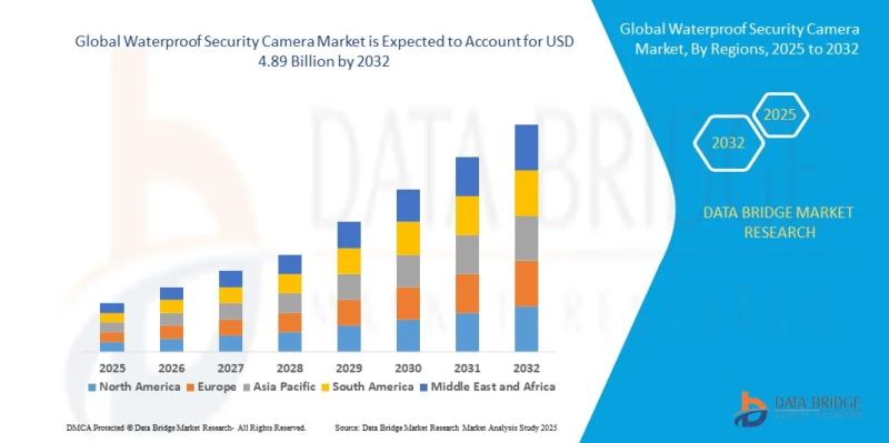 Waterproof Security Camera Market