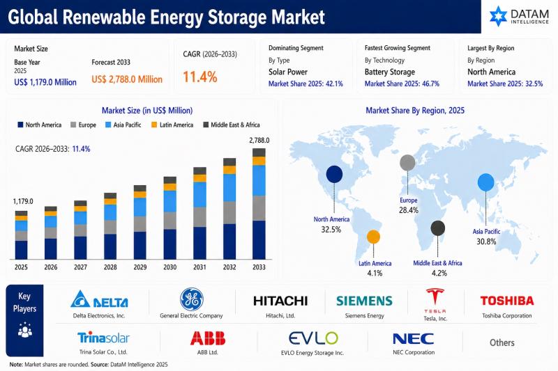 Renewable Energy Storage Market