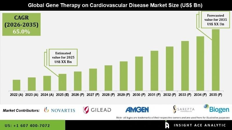 Gene Therapy on Cardiovascular Disease Market Global Trends