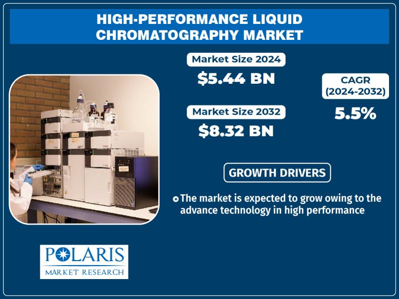 High-performance Liquid Chromatography Market