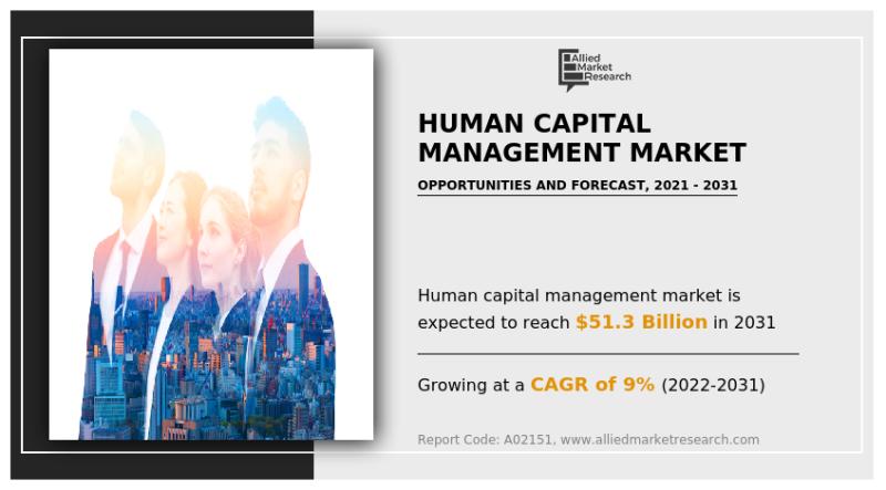 Human Capital Management Market Growth Driven by AI