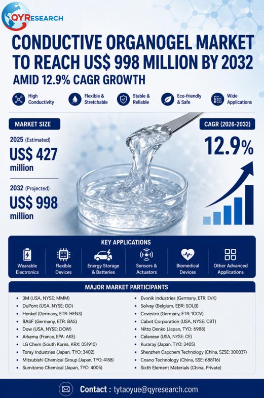 Conductive Organogel Market to Reach US$ 998 Million by 2032 Amid