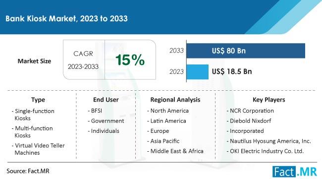 Bank Kiosk Market Forecasted to Expand Rapidly, Projecting US$