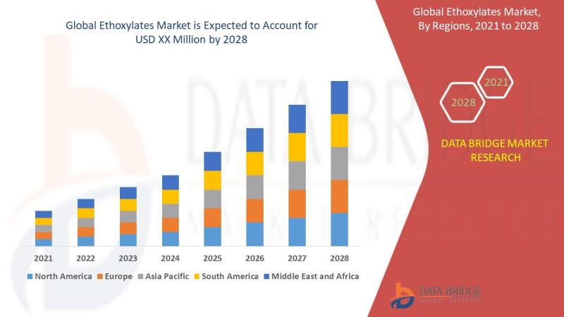 Global Ethoxylates Market