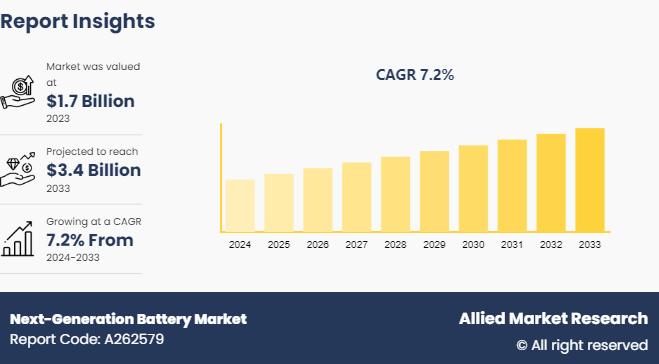 Next-Generation Battery Market Size, Share, Trends, Growth,